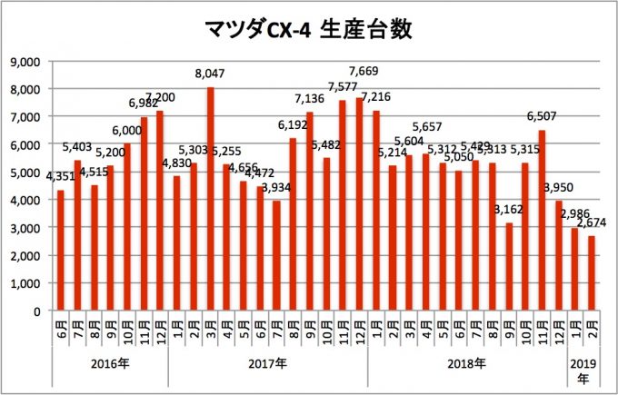 マツダCX-4、2019年2月の生産台数は2674台