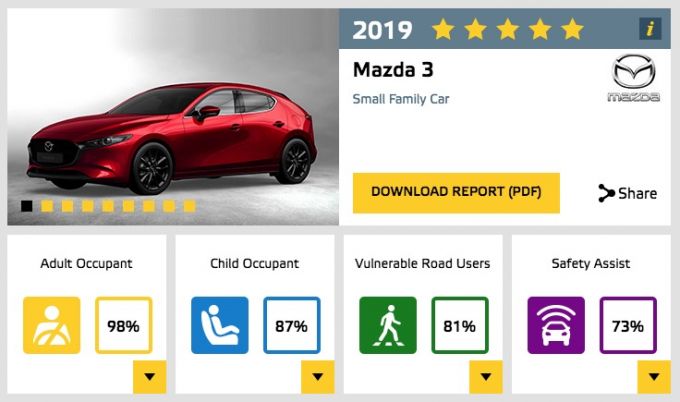 2019 Mazda3、ユーロNCAPで最高評価・五つ星を獲得！
