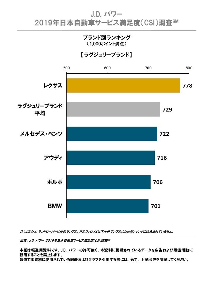 J.D. パワー、2019年日本自動車サービス満足度調査を発表