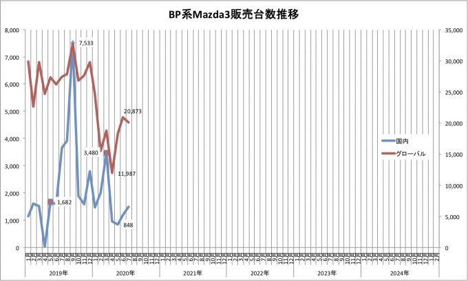 Mazda3、2020年7月のグローバル販売台数は20088台