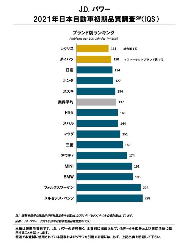 J.D. パワー、2021年日本自動車初期品質調査の結果を発表